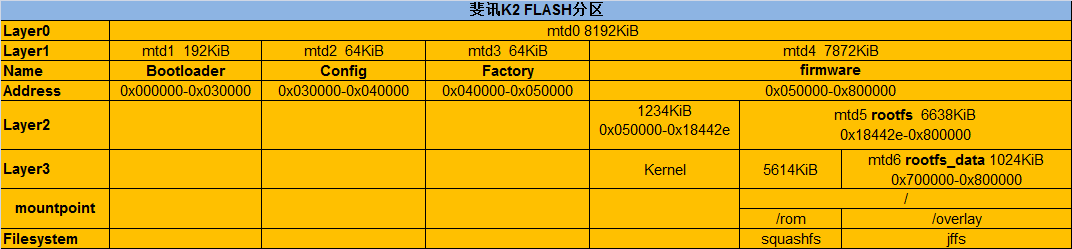 斐讯K2的FLASH分区图及ROM固件提取、修改及打包